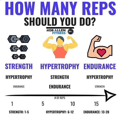 are reps or weight more important